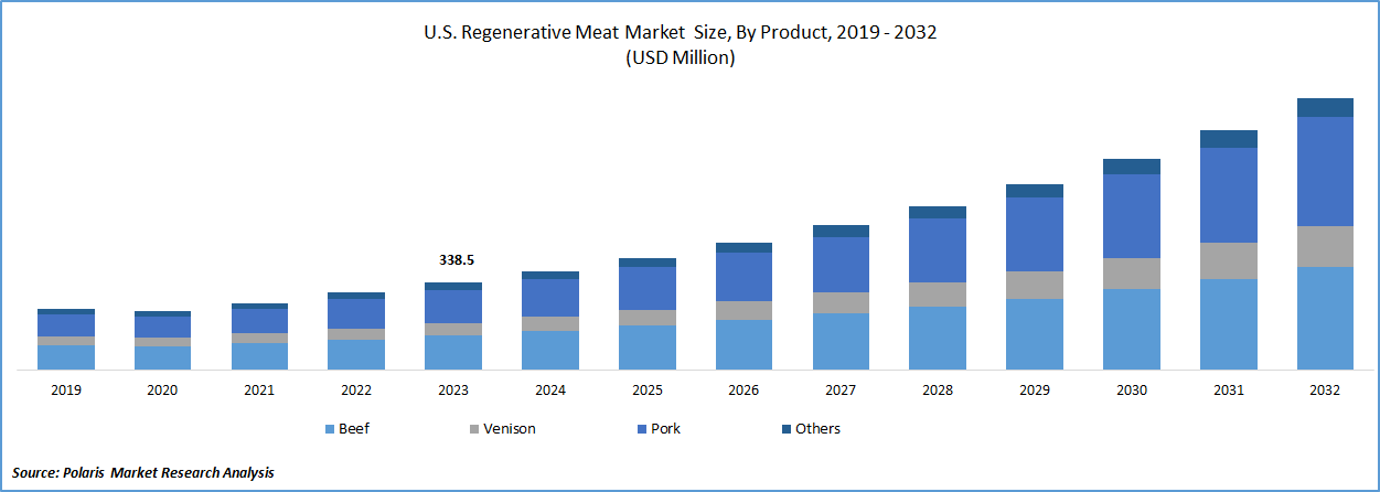 Regenerative Meat Market Analysis